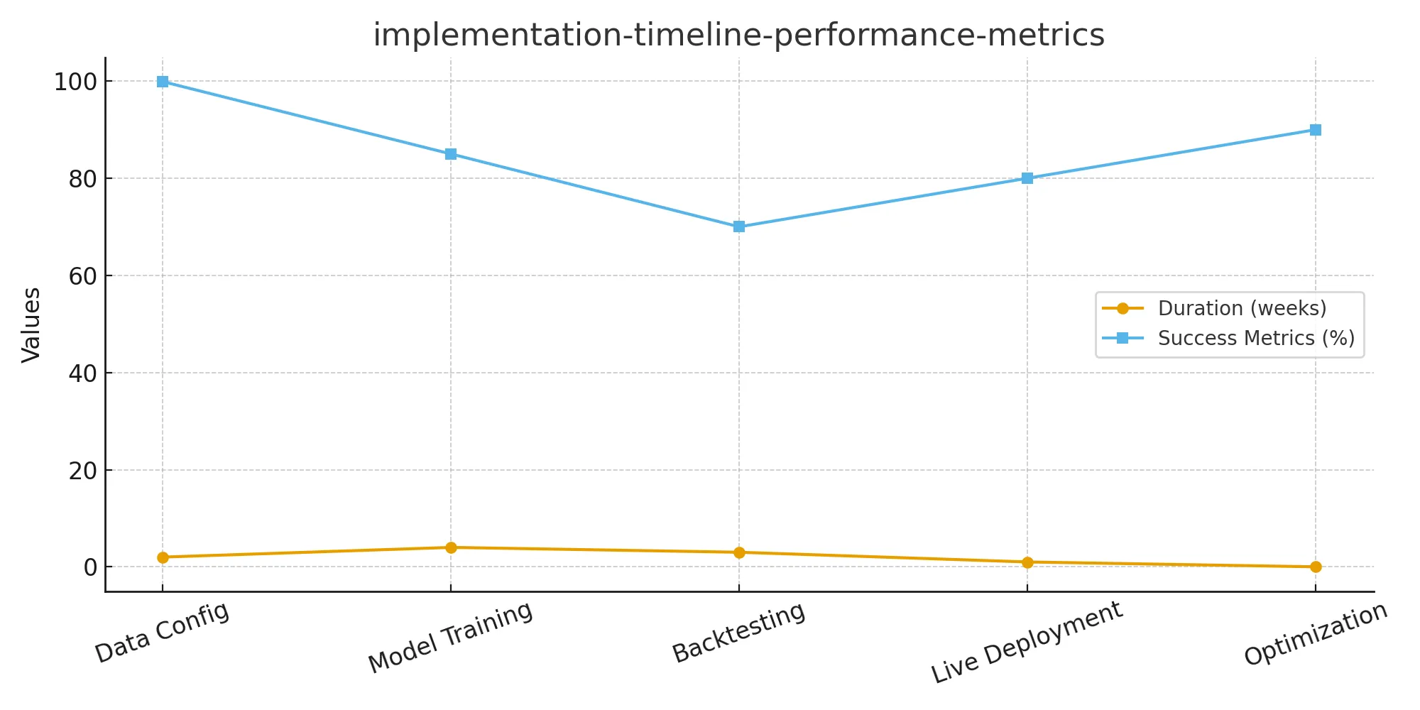 implementation-timeline-performance-metrics.