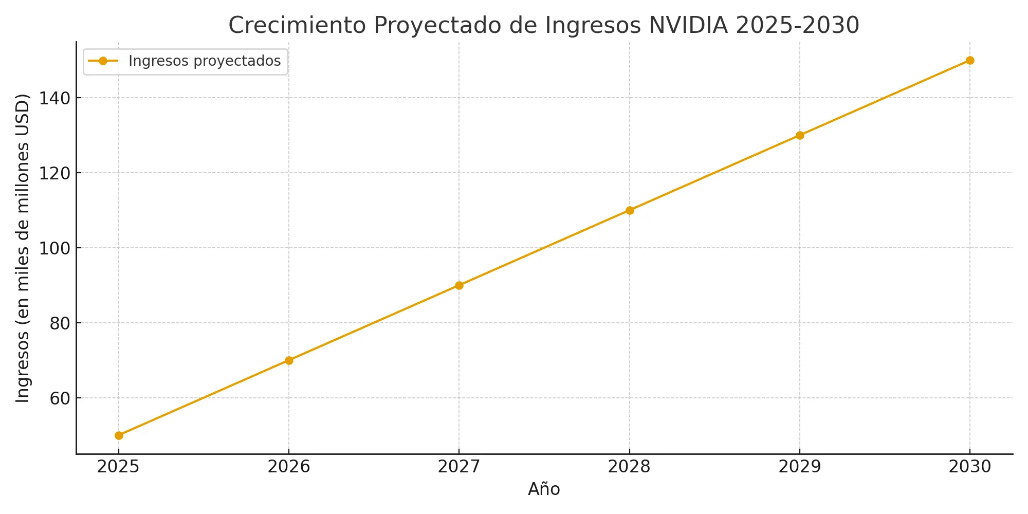 ingresos-proyectados-nvidia-2025-2030- 
