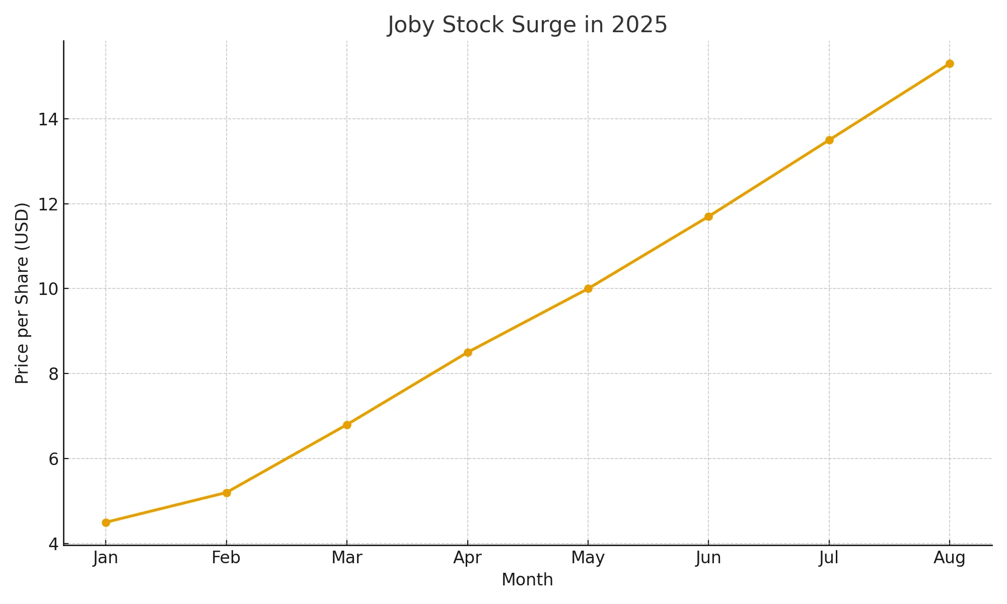  joby-stock-rally-2025