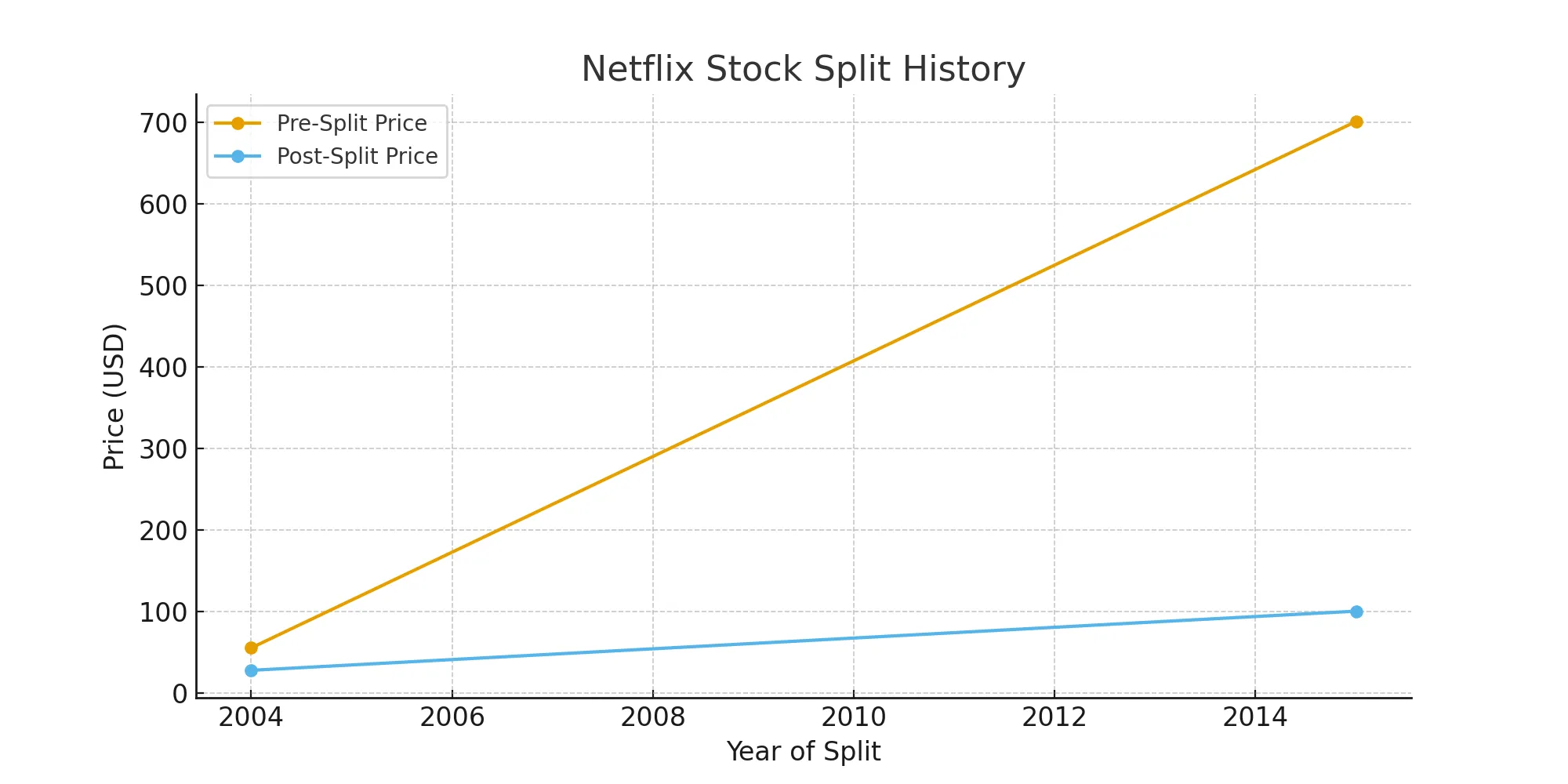 netflix-stock-split-history- 
