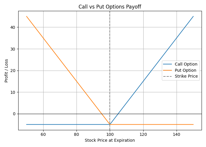 Call vs Put Options Payoff