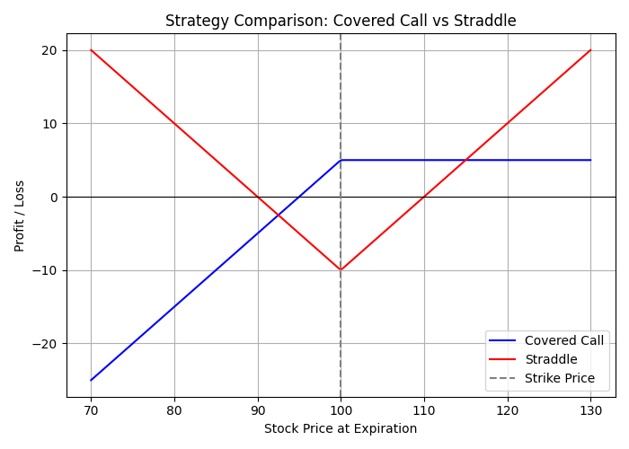Strategy Comparison: Covered Call vs Straddle