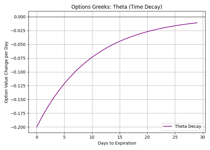 Options Greeks: Theta (Time Decay)