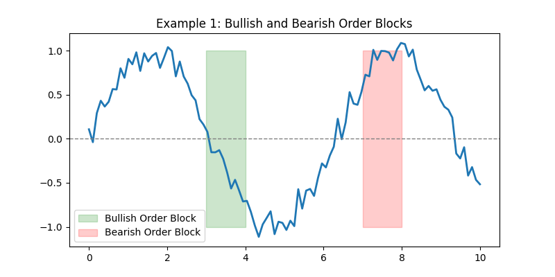 Types of Order Blocks