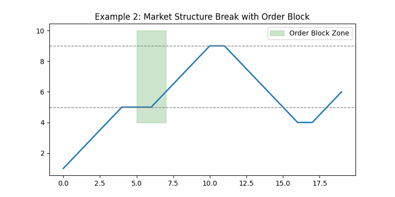 Market Structure Break with Order Block