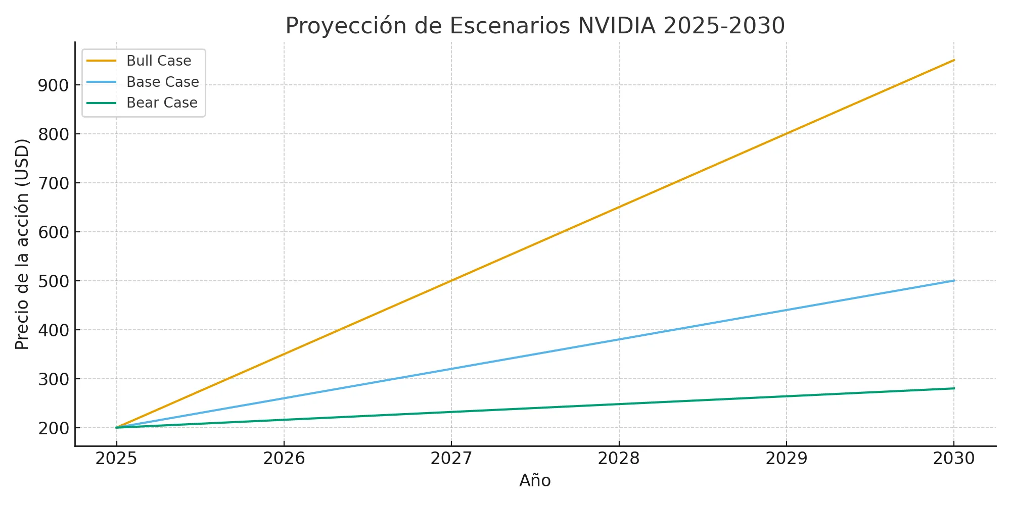 proyeccion-escenarios-nvidia-2025-2030 