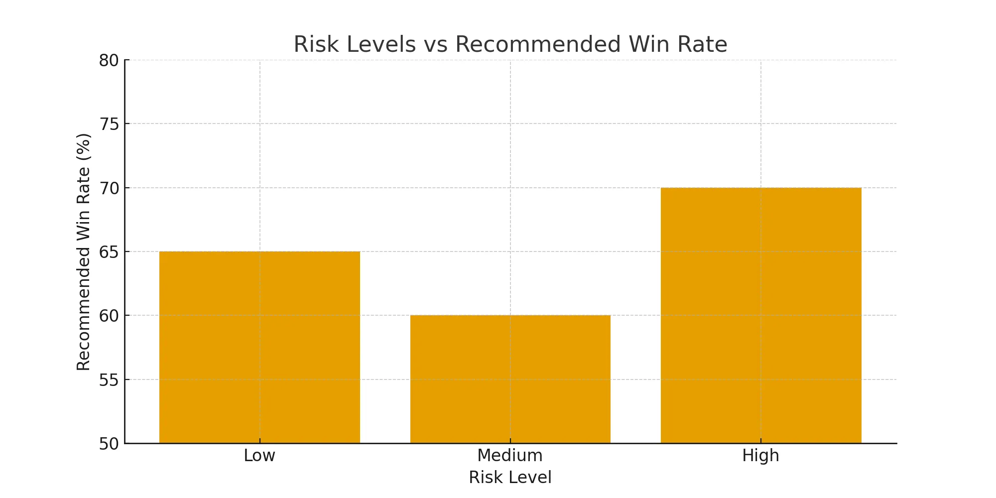 risk-levels-vs-recommended-win-rate.