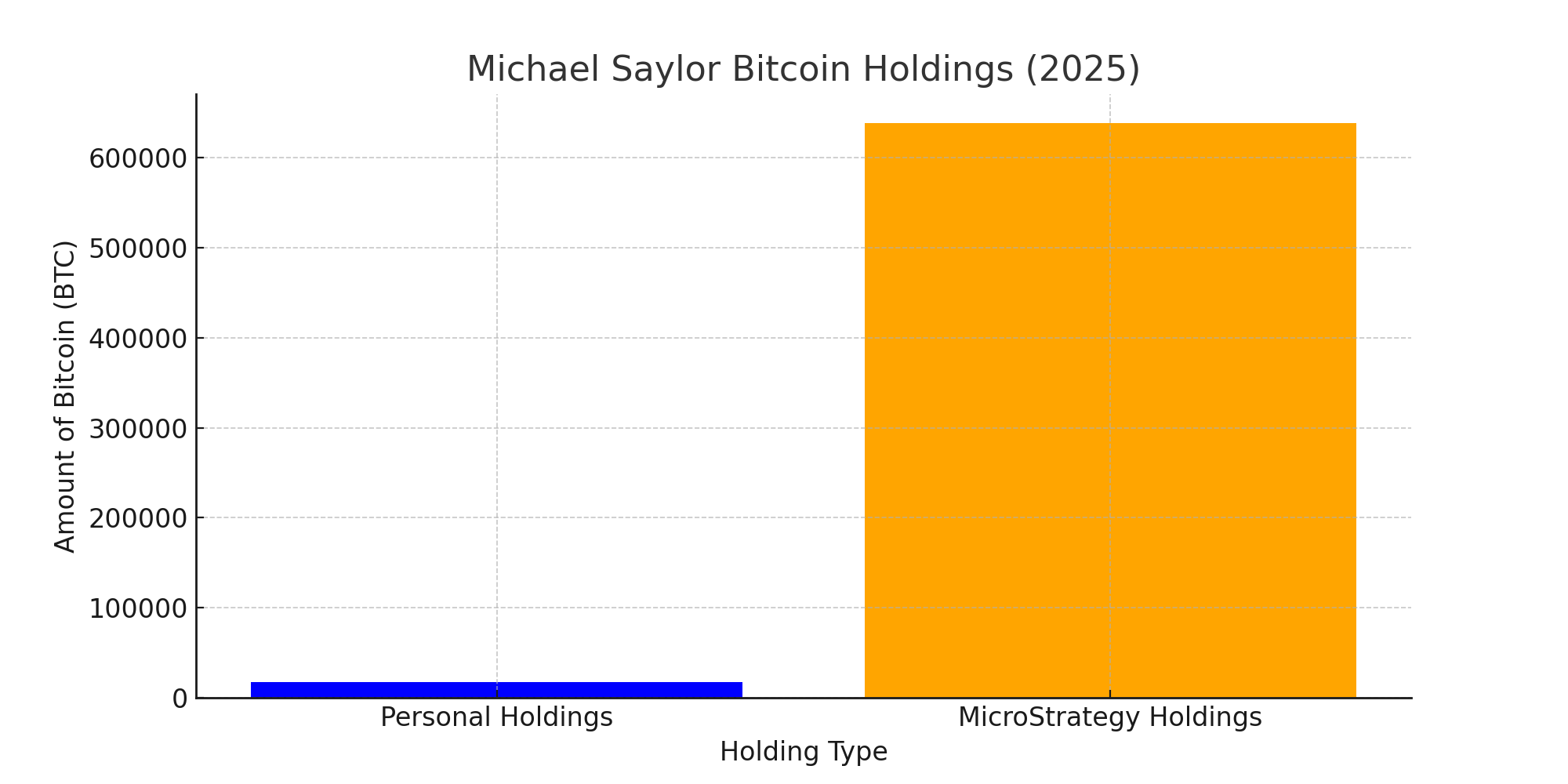 how-much-bitcoin-does-michael-saylor-own