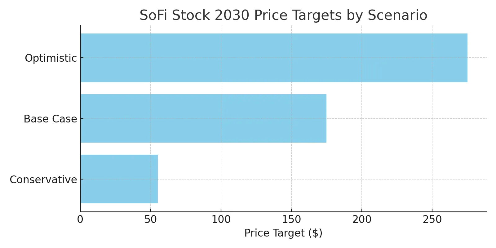 Proyecciones del precio de SoFi para 2030 por escenario