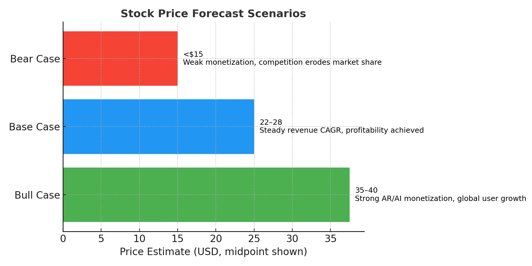 Stock forecast