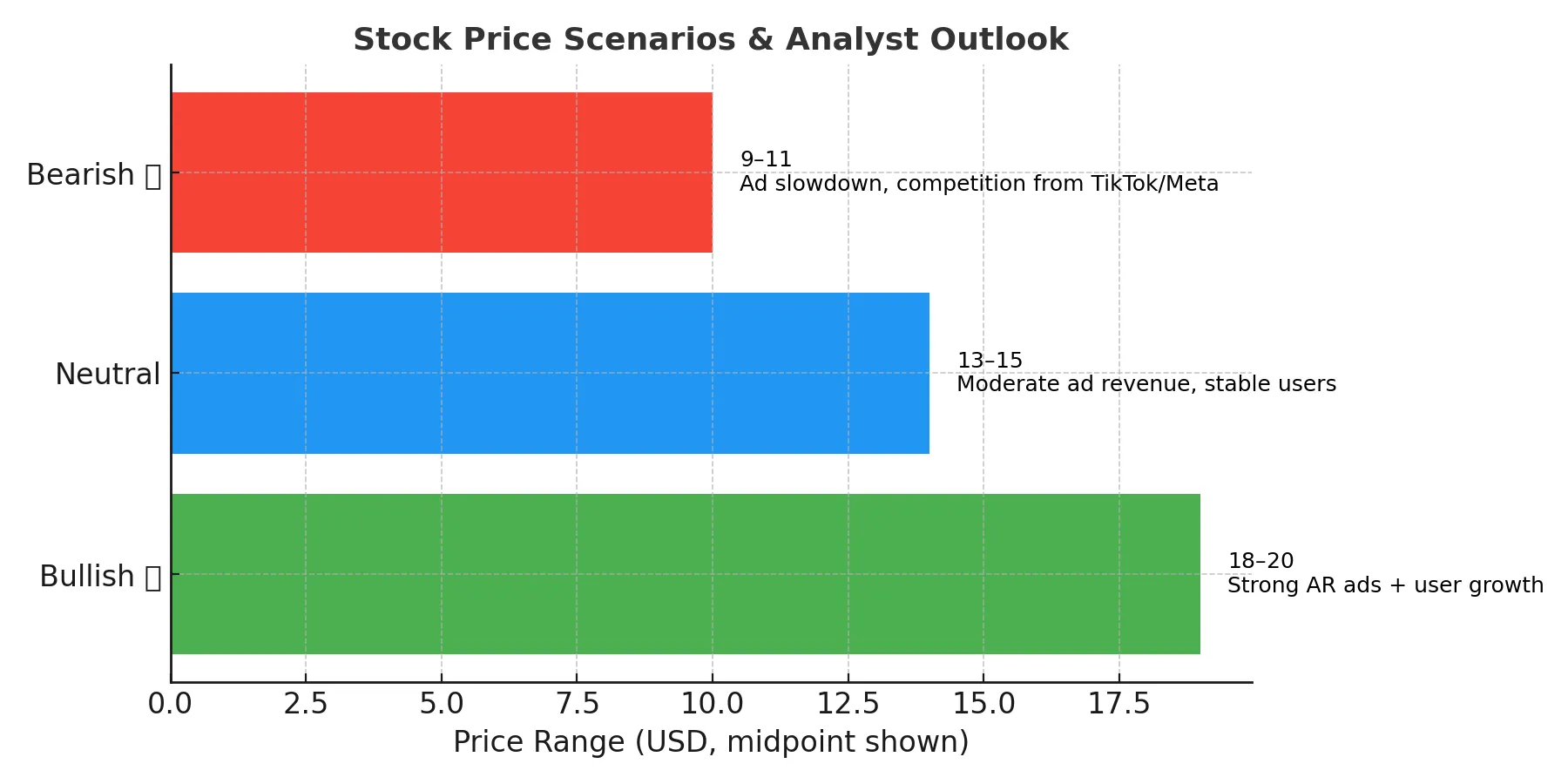 Stock scenarios