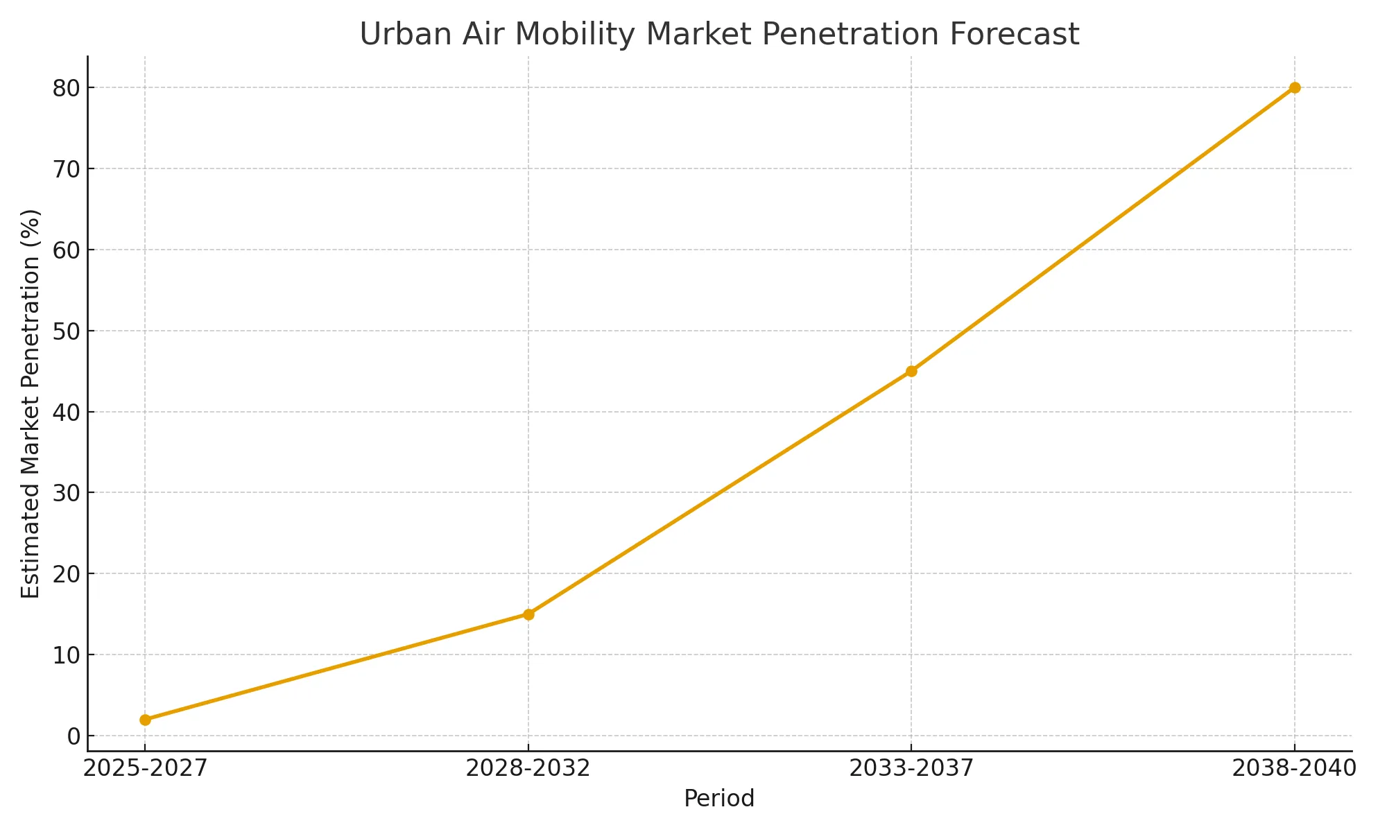 urban-air-mobility-penetration-forecast. 