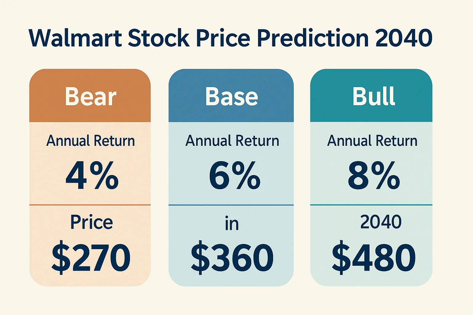 walmart-stock-price-prediction 2040