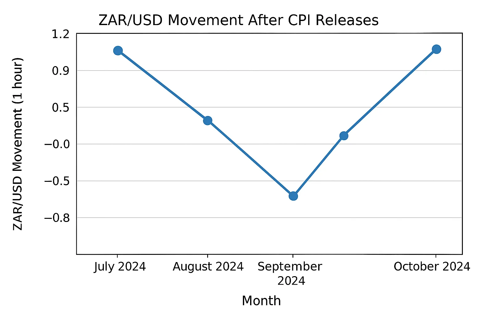  zarusd-movement-after-cpi-releases