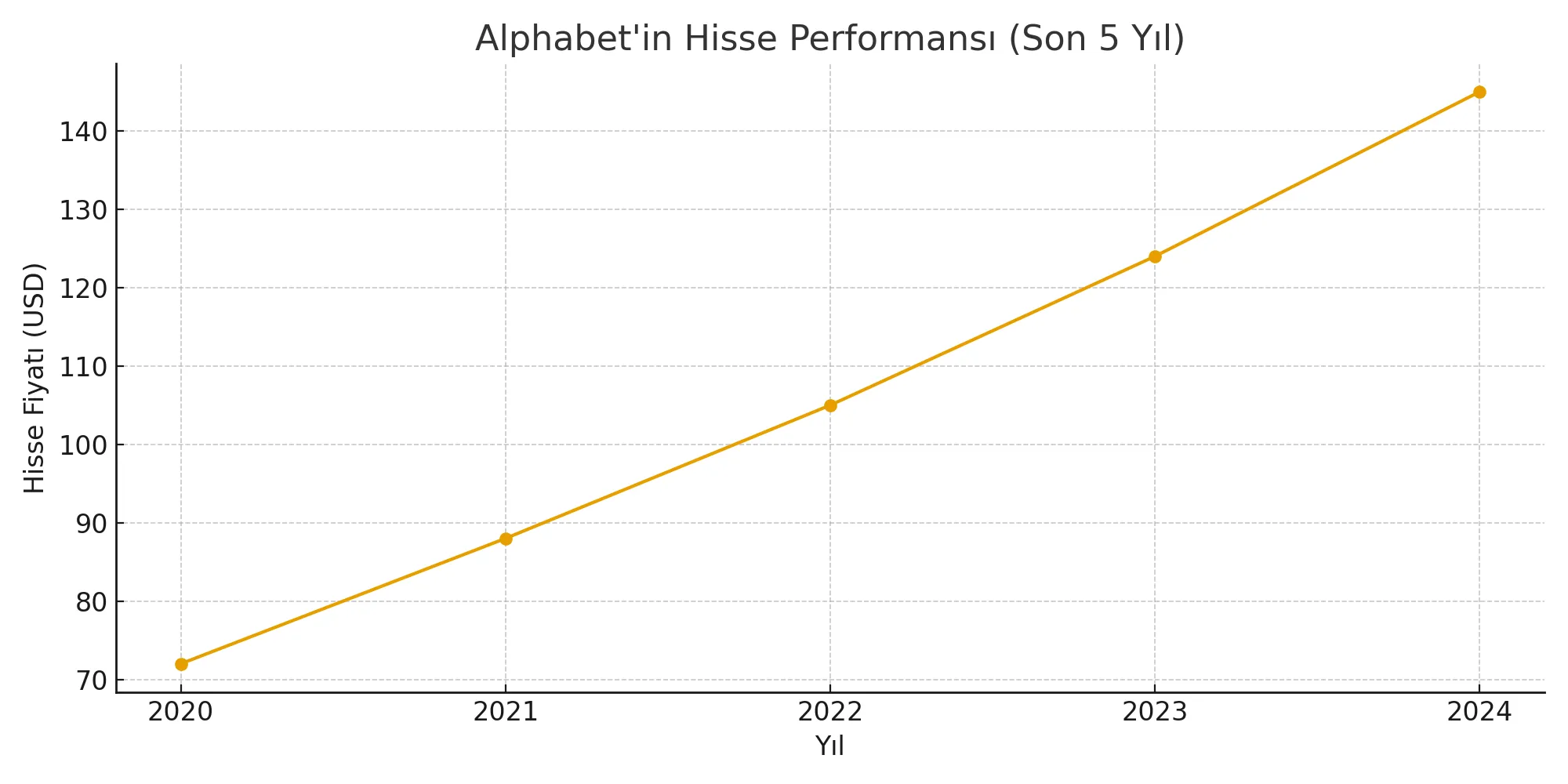 alphabet-hisse-performansi-po-tr
