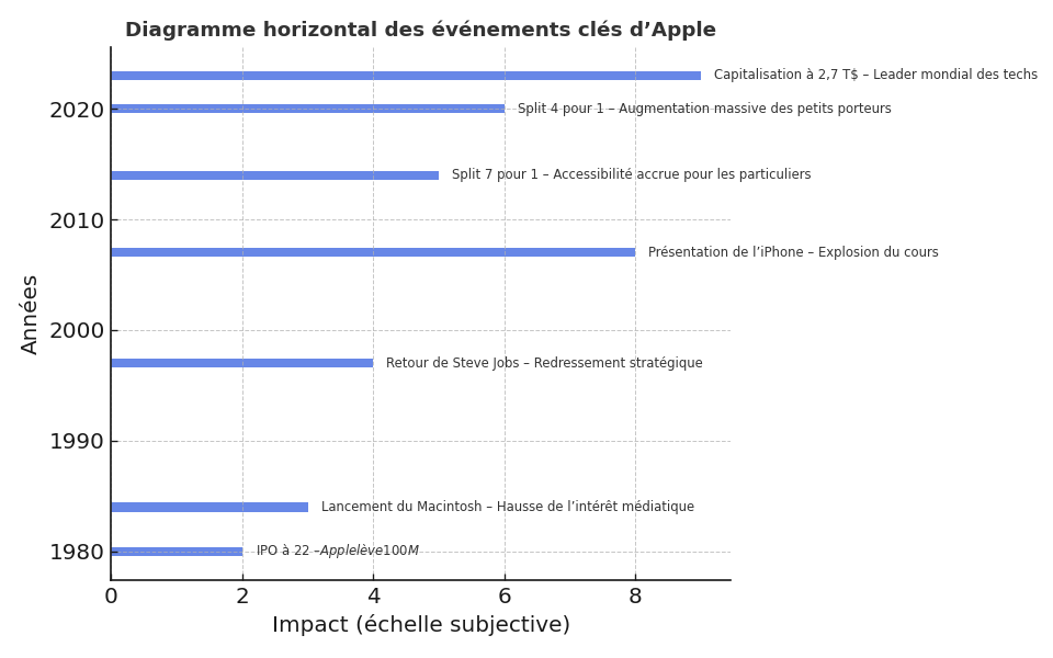 Apple barres