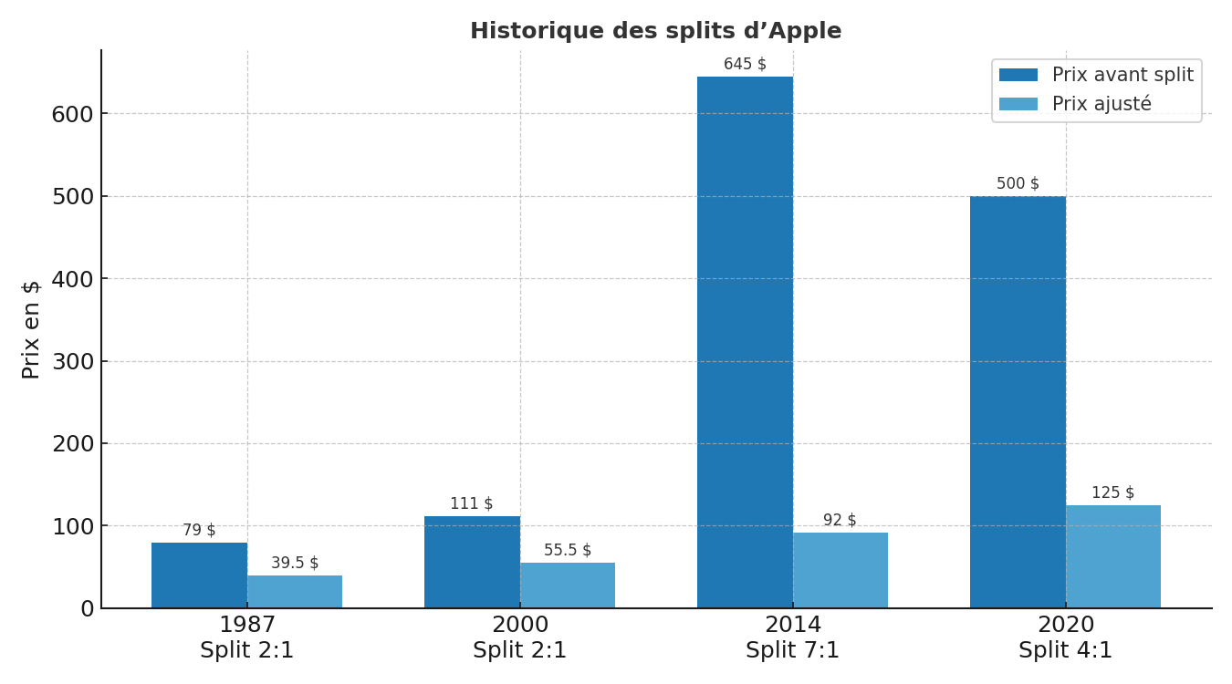 Apple splits