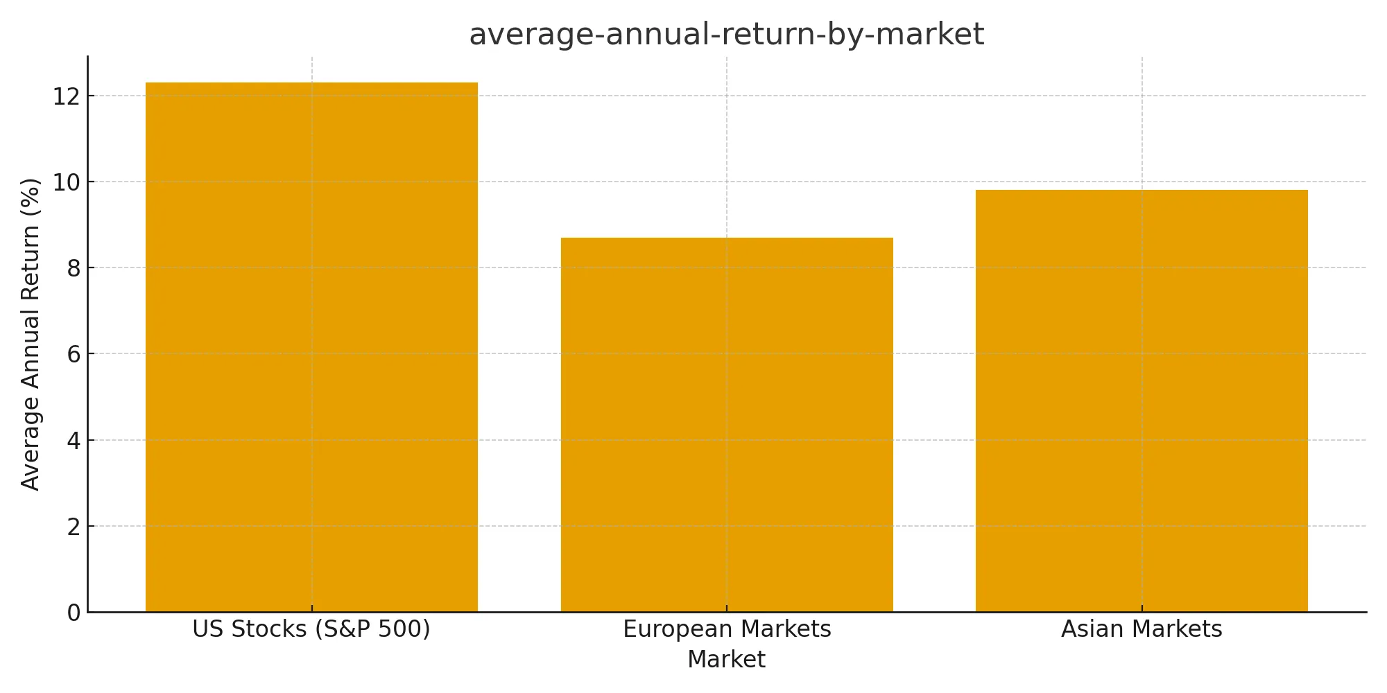 average-annual-return-by-market.
