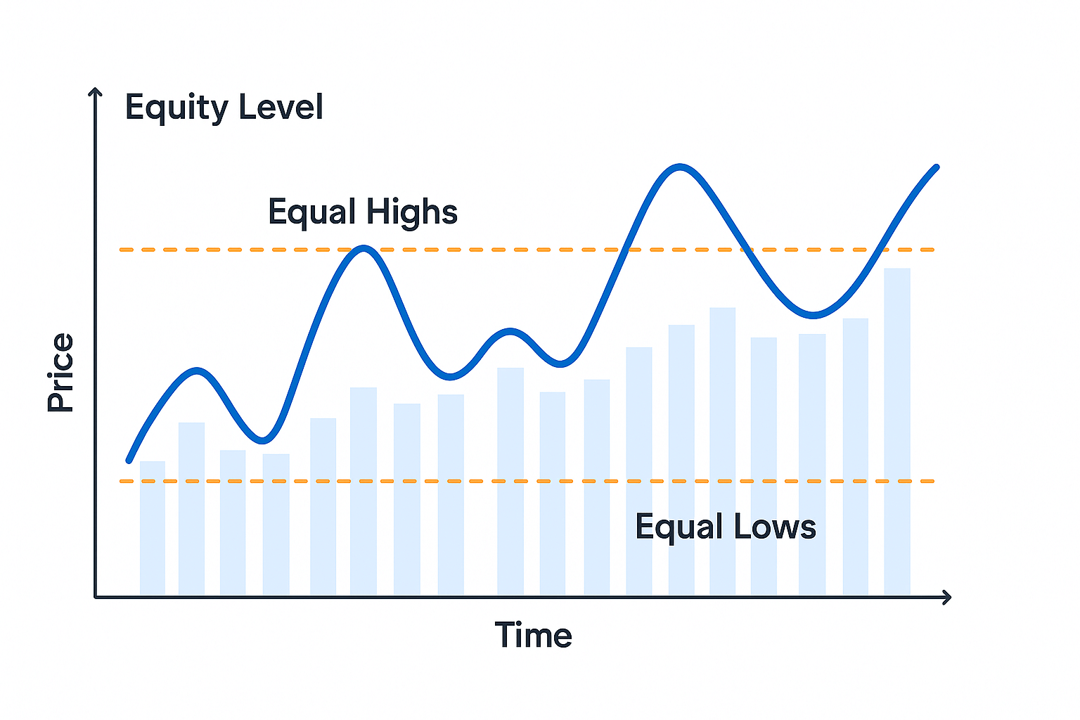 Equal Highs and Equal Lows – Another Key Meaning of EQL