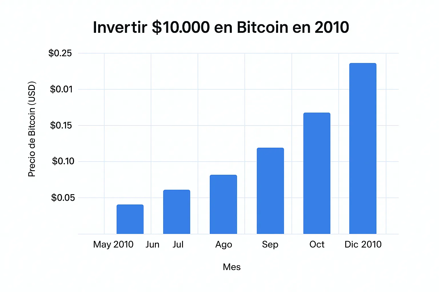how-much-would-i-have-if-i-invested-10-000-in-bitcoin-in-2010- 