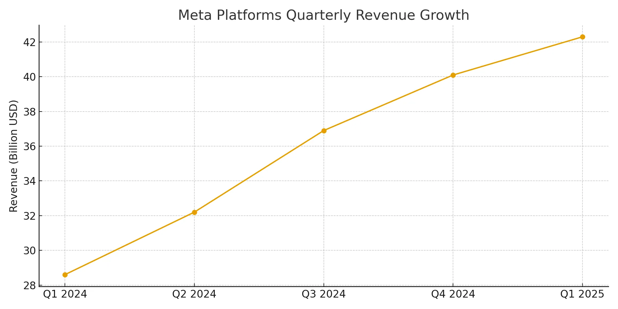 meta-quarterly-revenue-growth-en