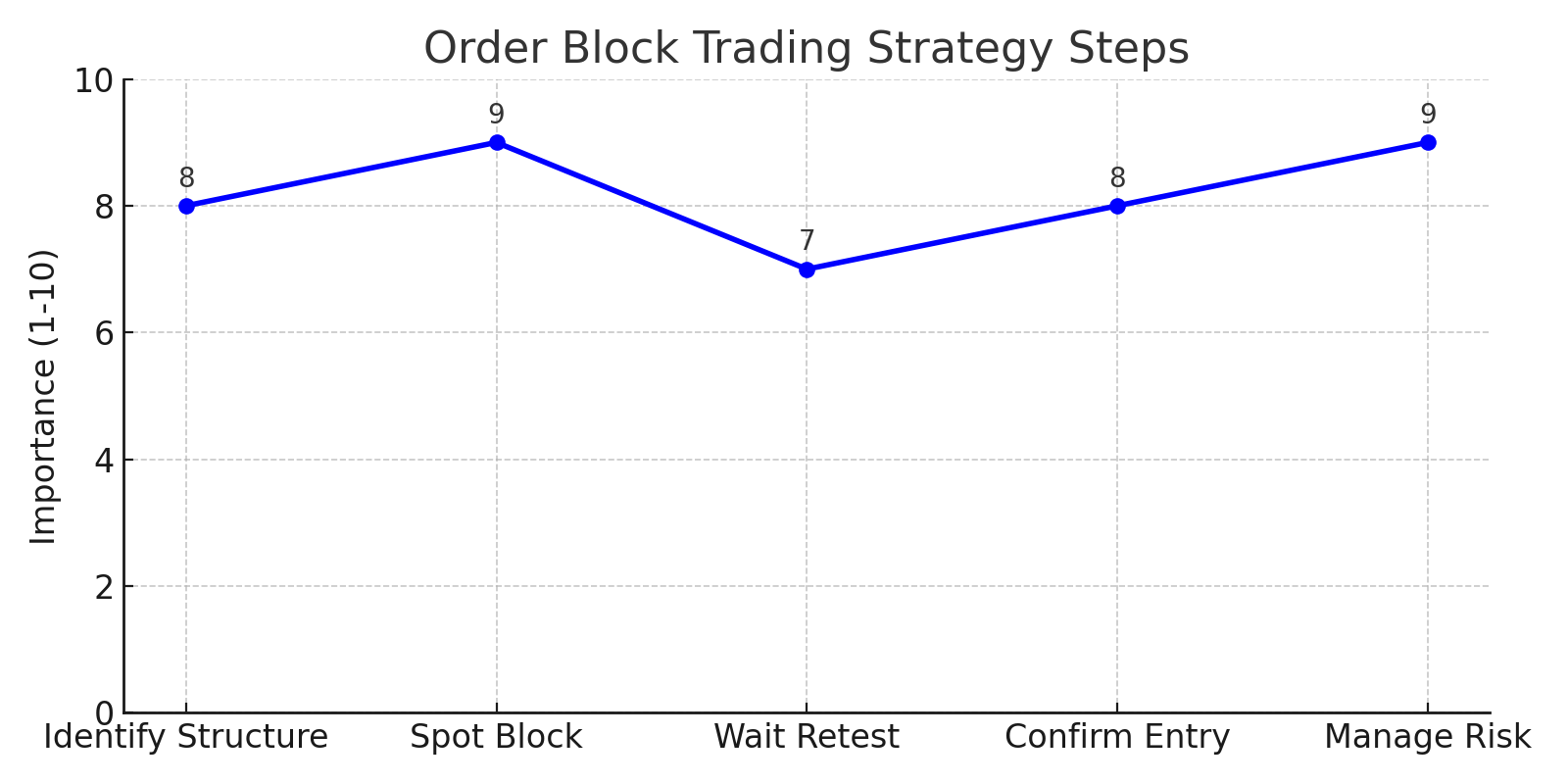 Order Block Trading Strategy Steps