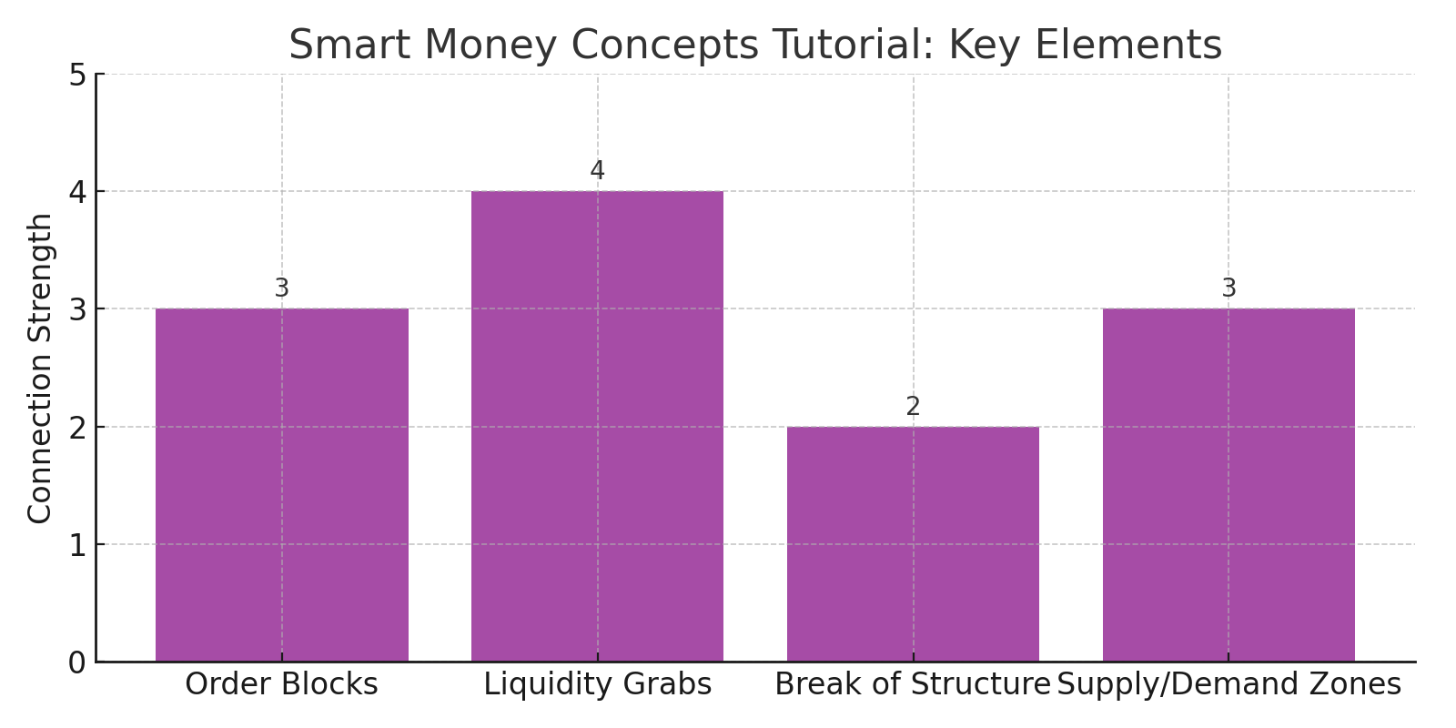 Smart Money Concepts Tutorial: Key Elements