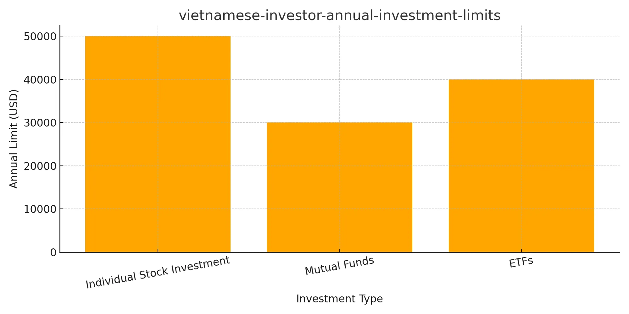 vietnamese-investor-annual-investment-limits.
