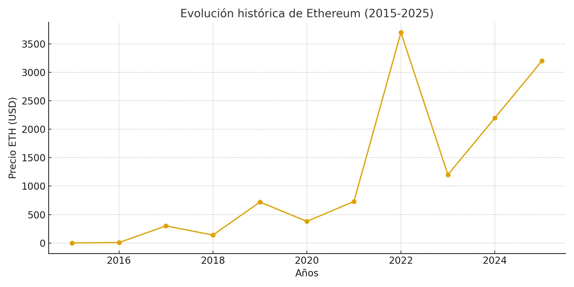 ethereum-evolucion-historica