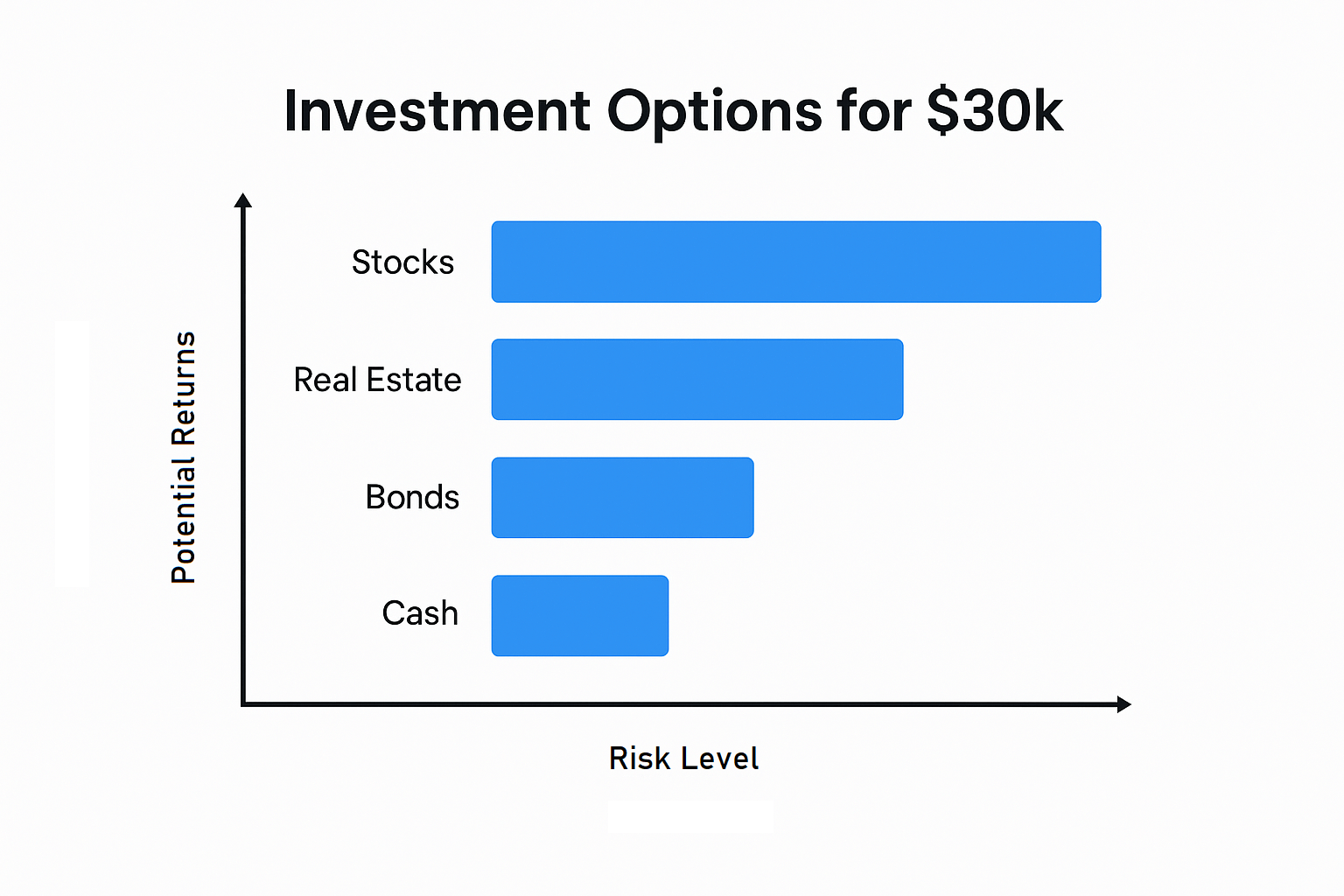 Investment options for 30k, or how to invest 30,000$