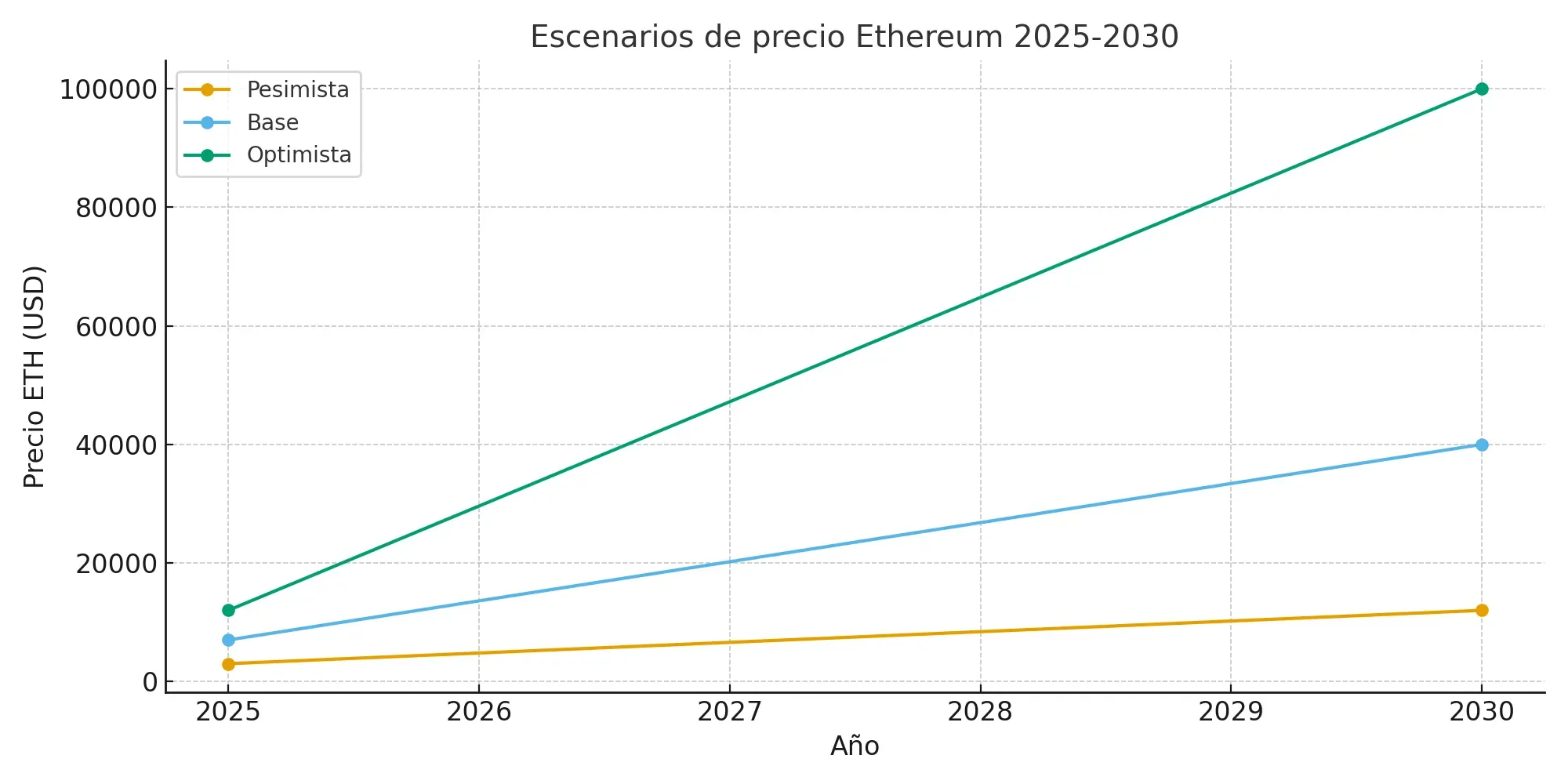 ethereum-escenarios-2025-2030-po-es