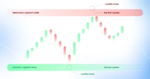 Liquidity zones and liquidity sweep marked on a price chart