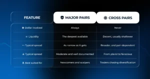 Cross currency pairs vs major pairs comparison chart