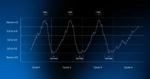 Bitcoin puell multiple current chart across market cycles